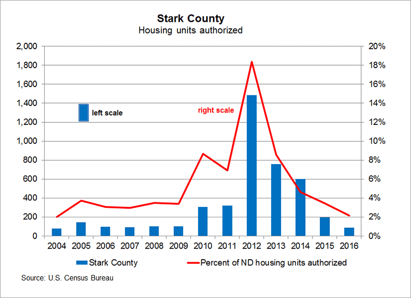 Stark County - Housing units authorized
