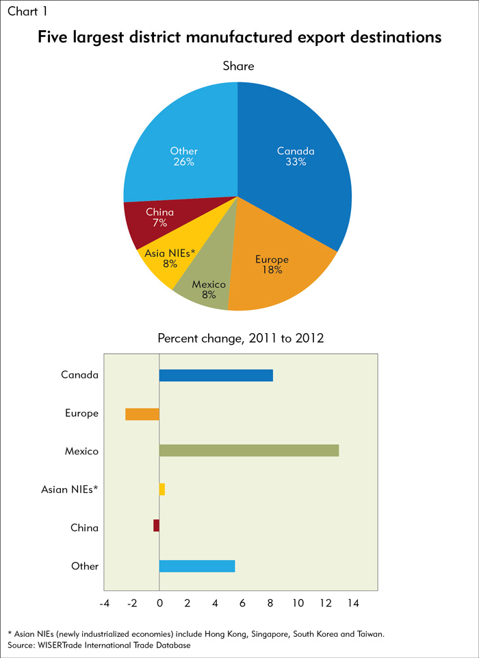 District Manufactured Exports Grew Moderately In Federal Reserve