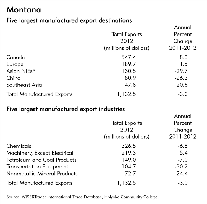 District Manufactured Exports Grew Moderately In Federal Reserve