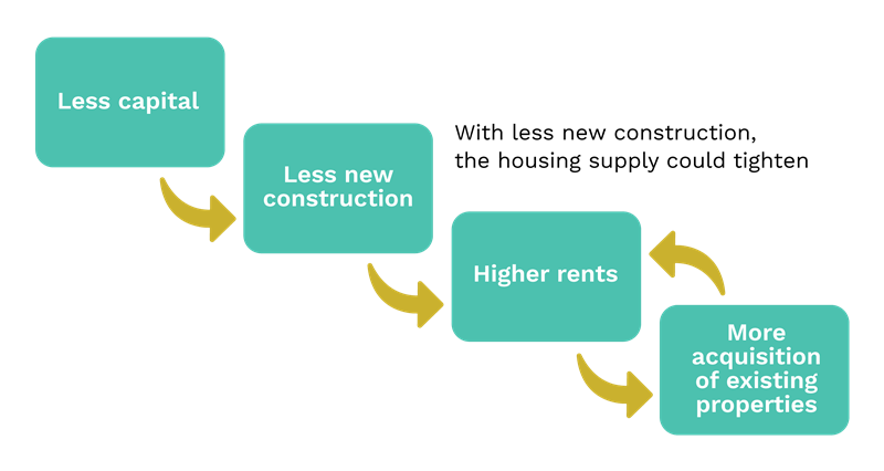 Flowchart showing that with less new construction, the housing supply could tighten