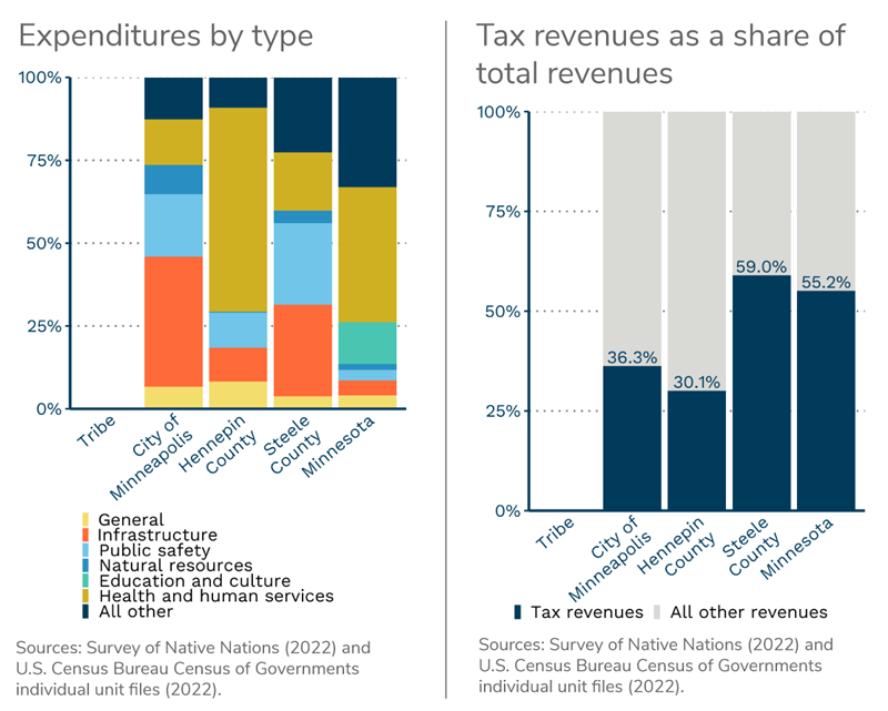 Bar chart with one series and four bars