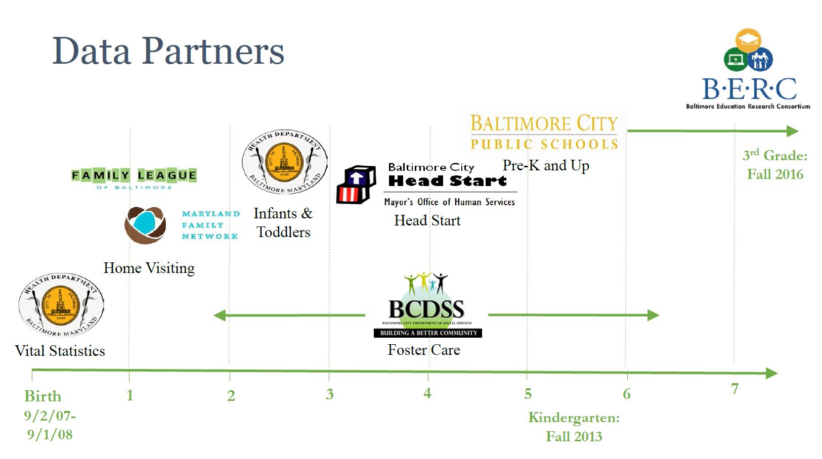 Baltimore's Early Education Data Collaborative