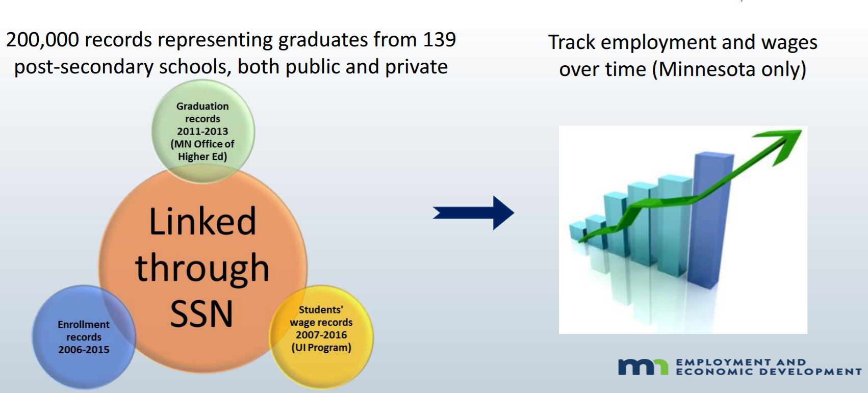 MN Workforce Data Quality Initiative