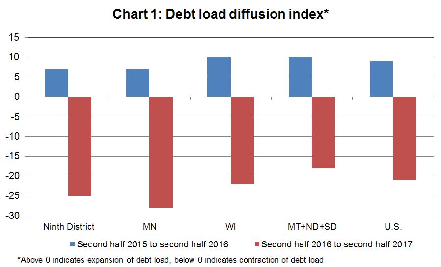 Debt load diffusion index