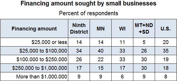 Financing amount sought by small businesses