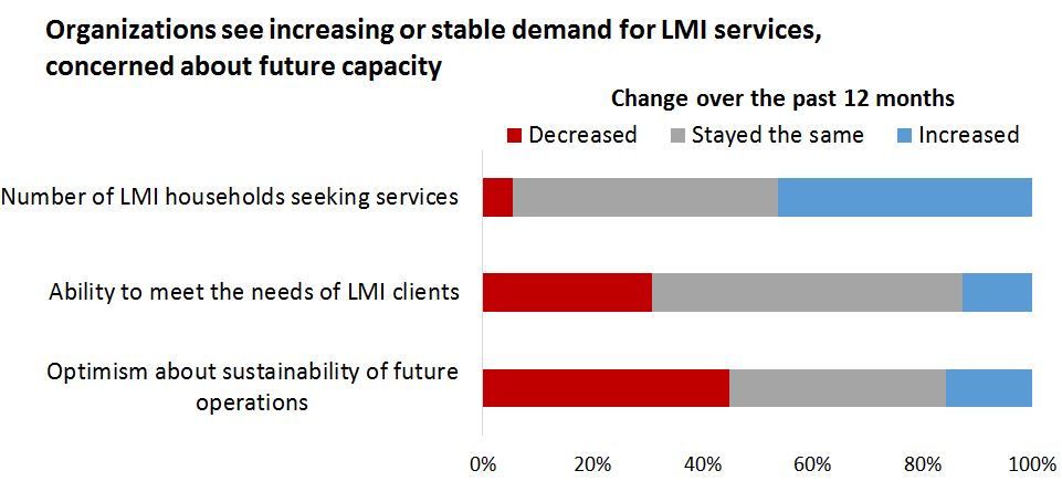 Demand for services and organization capacity
