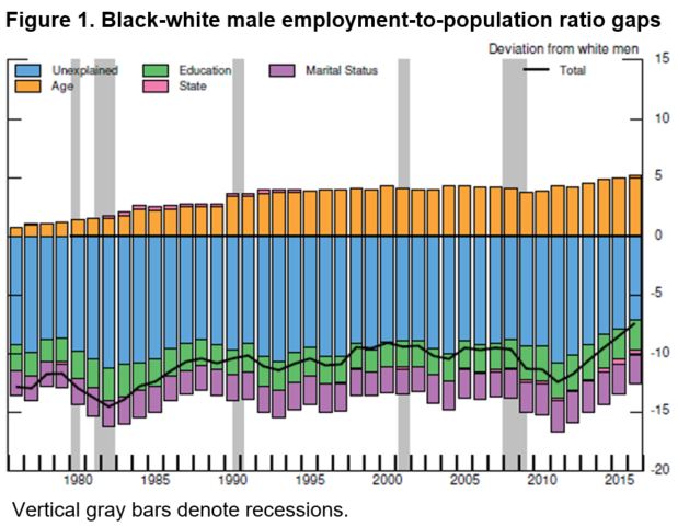 Black-white male employment-to-population ratio gaps
