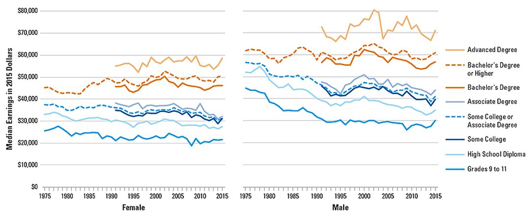 Earnings by education