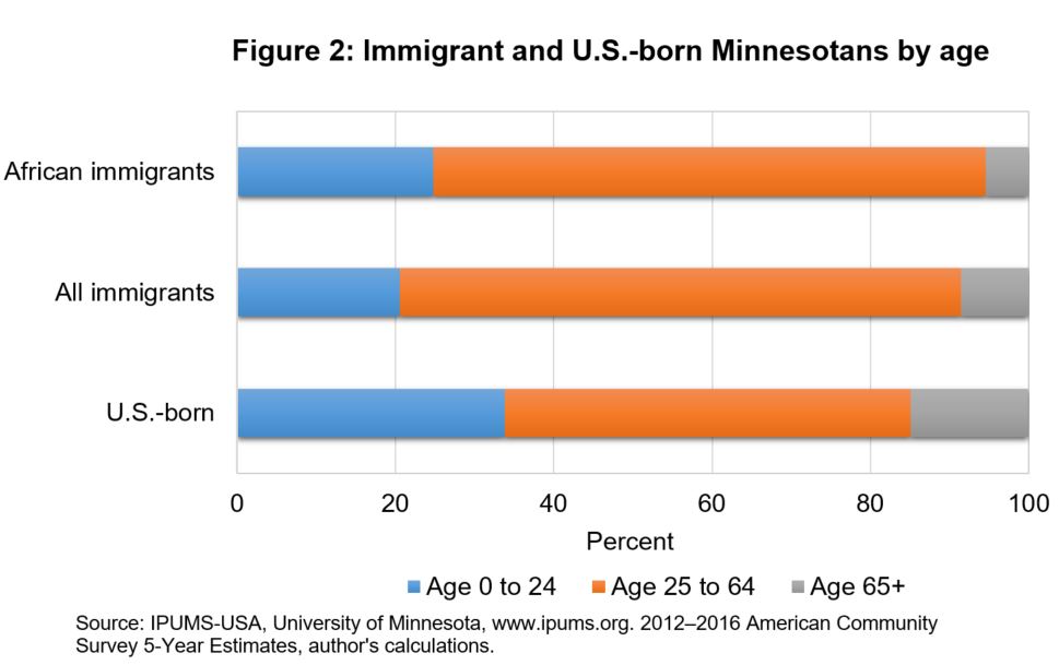 Immigrant and U.S.-born Minnesotans by age