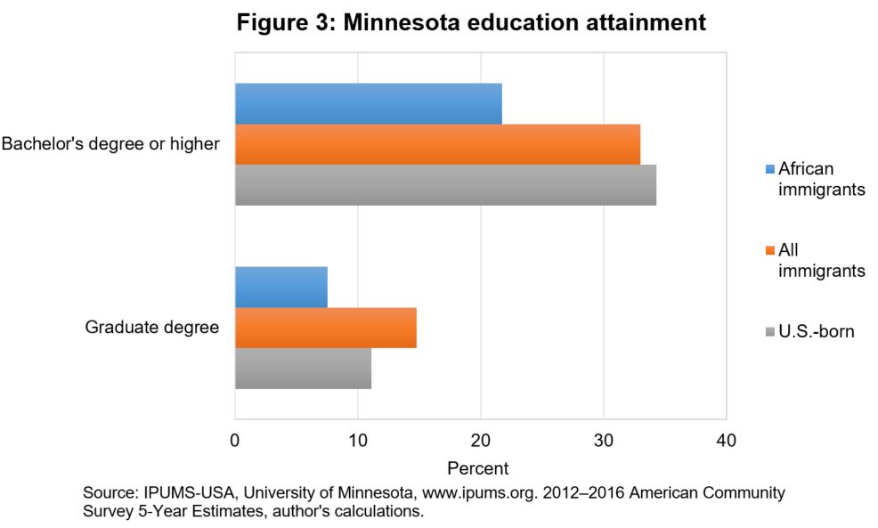 Minnesota education attainment
