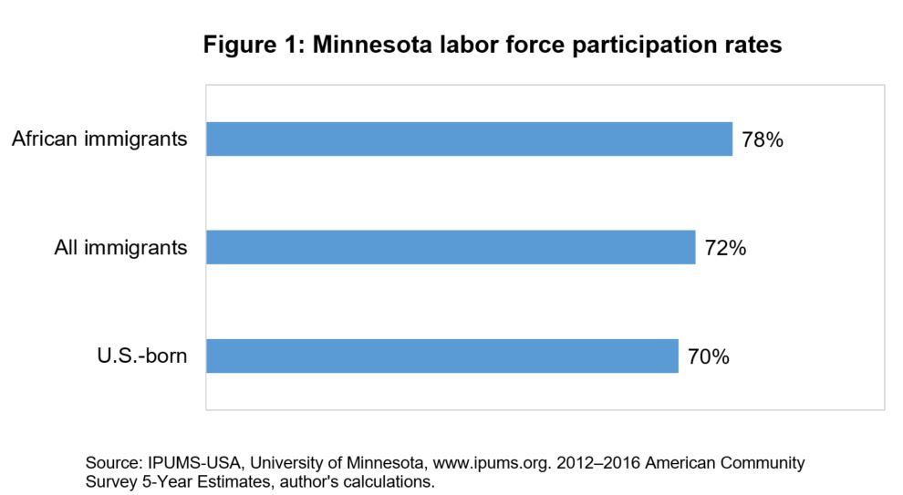 Minnesota labor force participation rates
