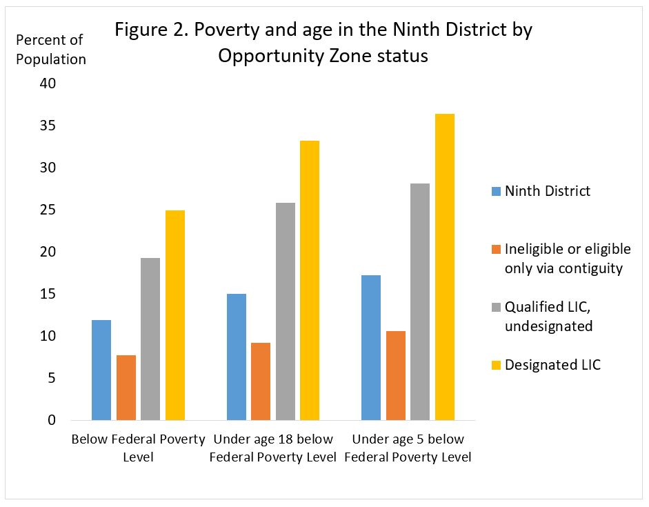 Poverty and age in the Ninth District by Opportunity Zone status