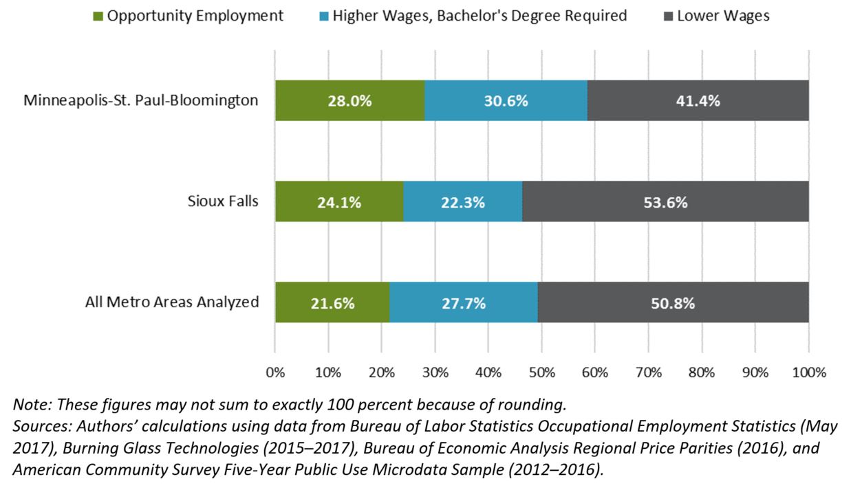 Figure 1. Distribution of employment by wages and education, 2017