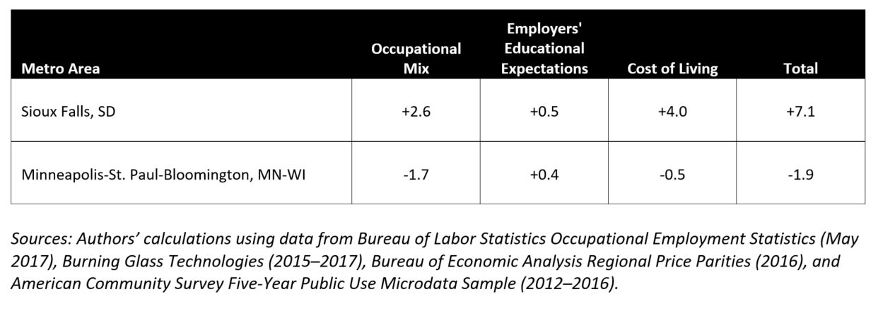 Table 2. Effect on opportunity employment share
