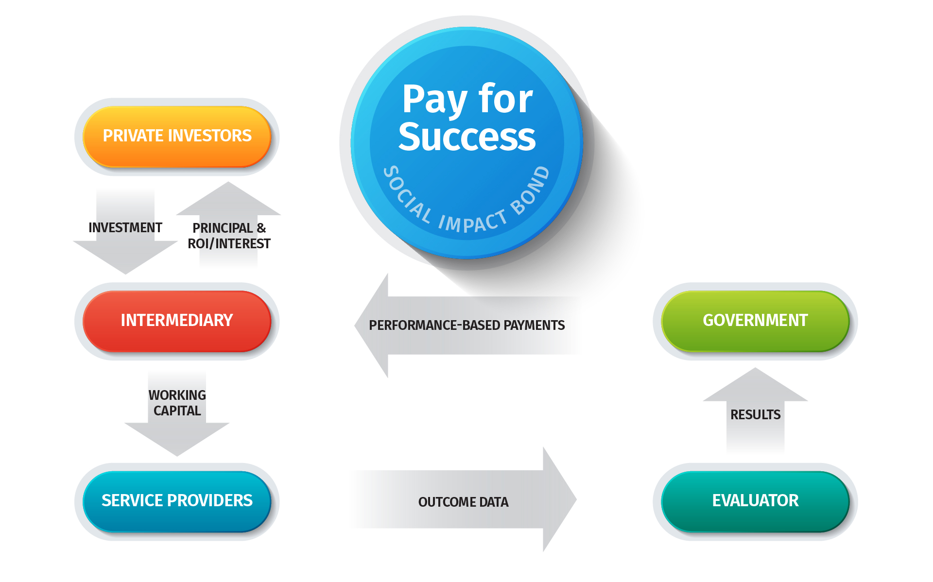Pay for Success: Social Impact Bond
