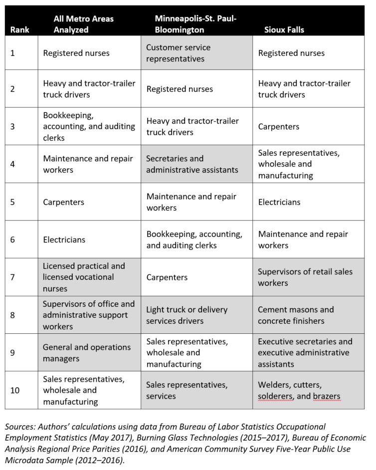 Table 1. Ten largest opportunity occupations, 2017