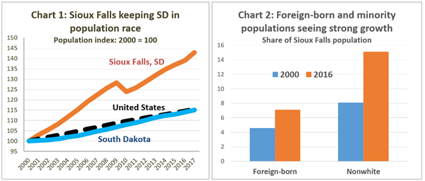 Sioux Falls minority population charts