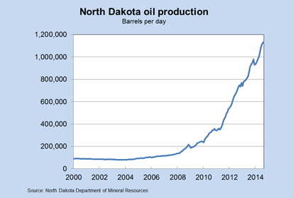 North Dakota Oil Production