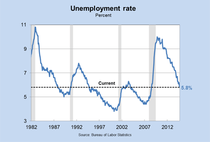 Unemployment rate