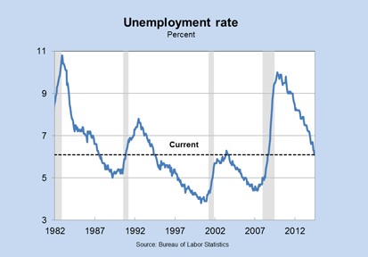 Unemployment rate