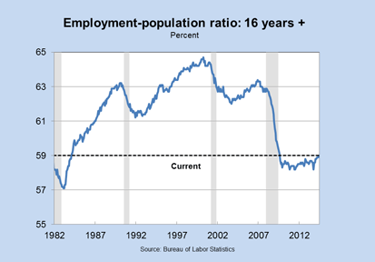 Employment-population ratio: 16 years +