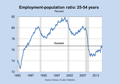 Employment-population ratio: 25-54 years