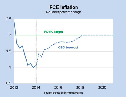 PCE Inflation, 4-quarter percent change