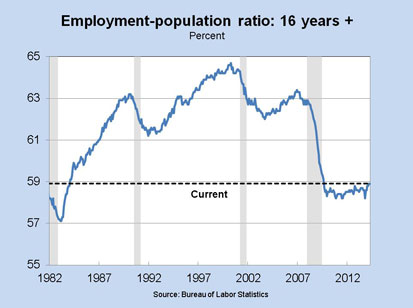 Employment-population ratio: 16 years +