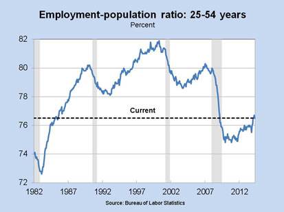 Employment-population ratio: 25-54 years