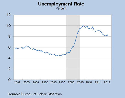 Chart 2: Unemployment Rate