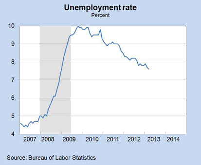 Unemployment Rate