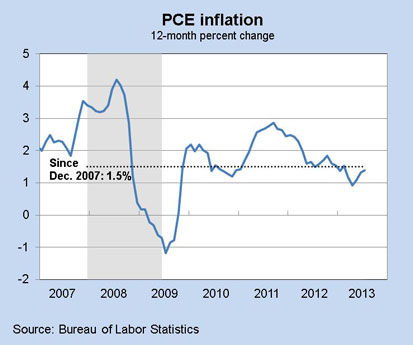 PCE Inflation