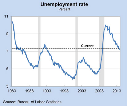 Unemployment rate