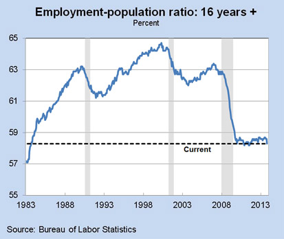 Employment-population ratio: 16 years +