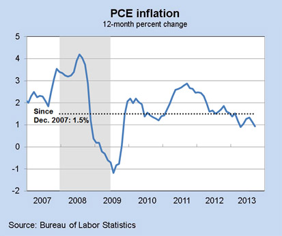 PCE Inflation