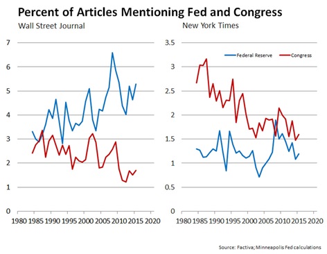 Chart: Percent of Articles Mentioning Fed and Congress
