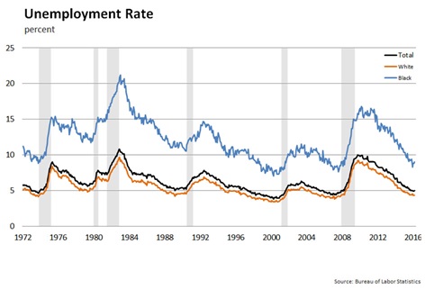 Chart: Unemployment Rate