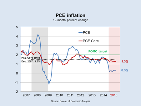 PCE Inflation