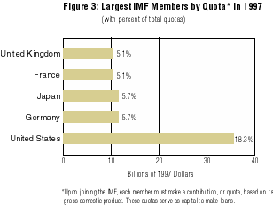 Figure 3: Largest IMF Members by Quota in 1997