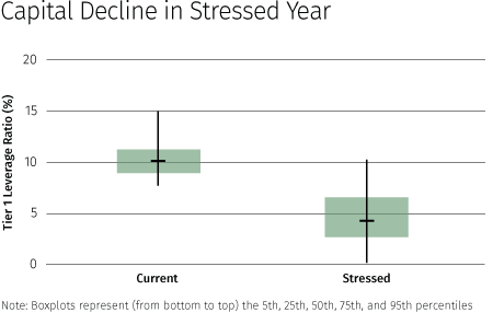 Chart showing the capital decline in stressed year
