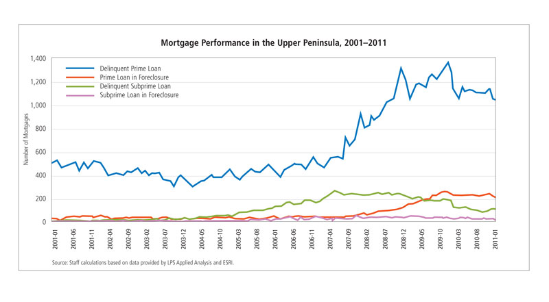 Mortgage Performance in the Upper Peninsula, 2001-2011