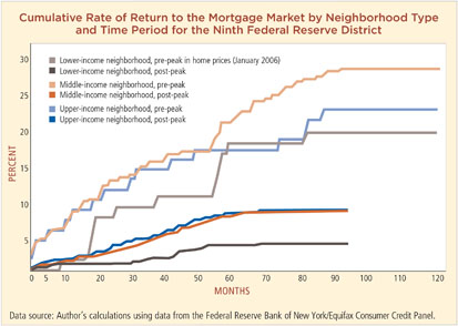 Cumulative Rate of Return to the Mortgage Market by Neighborhood Type and Time Period for the Ninth Federal Reserve District