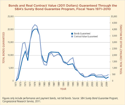 Bonds and Real Contract Value (2011 Dollars) Guaranteed Through the SBA's Surety Bond Guarantee Program, Fiscal Years 1971-2010