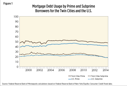 Mortgage Debt Usage by Prime and Subprime Borrowers in the Twin Cities and the U.S.