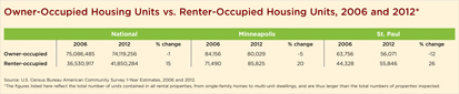 Owner-Occupied Housing Units vs. Renter-Occupied Housing Units, 2006 and 2012