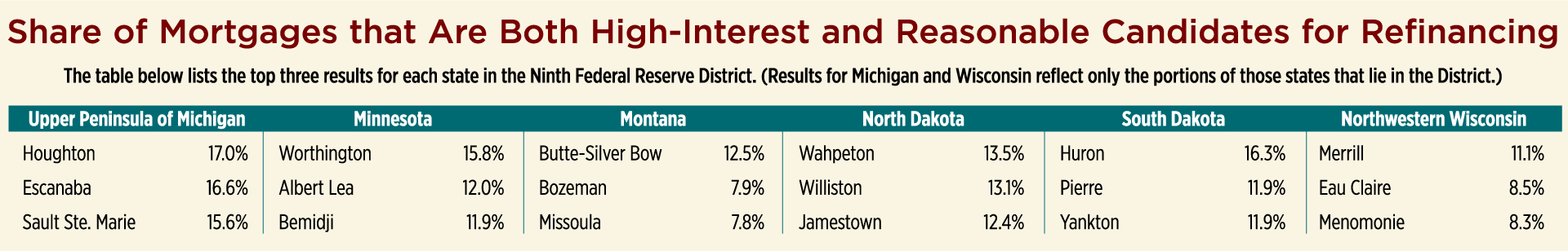 Share of Mortgages that Are Both High-Interest and Reasonable Candidates for Refinancing