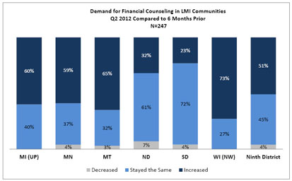 Chart: Demand for Financial Counseling in LMI Communities
