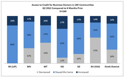 Chart: Access to Credit for Business Owners in LMI Communities