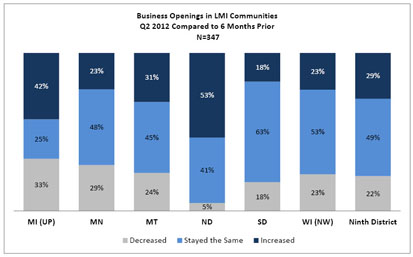 Chart: Business Openings in LMI Communities