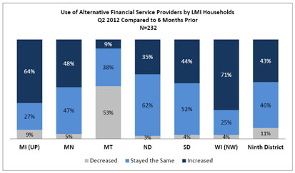 Chart: Use of Alternative Financial Service Providers by LMI Households